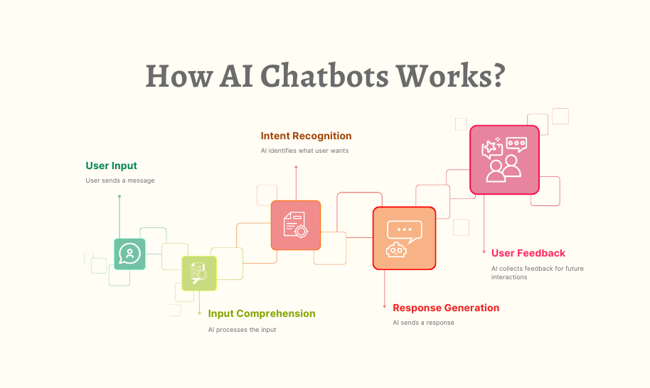 Wie moderne Chatbots tatsächlich funktionieren