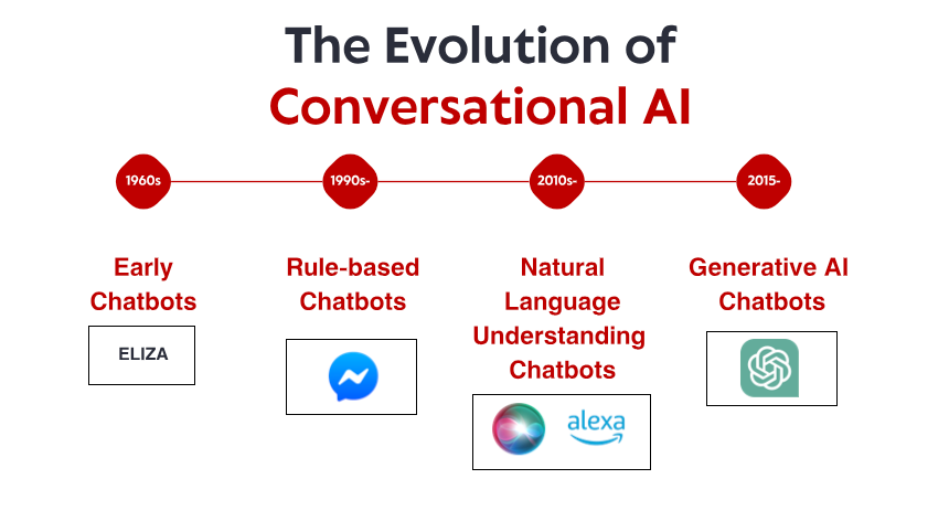 Die Entwicklung der Konversations-KI